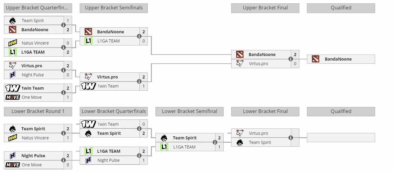 Закрытые отборочные DreamLeague Season 24 по Dota 2 для Восточной Европы
