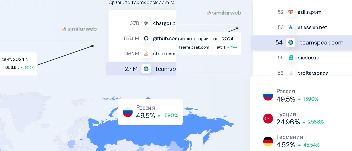 Колоссальный рост статистики посещения сайта teamspeak.com на фоне блокировки Discord в РФ (по данным similarweb)