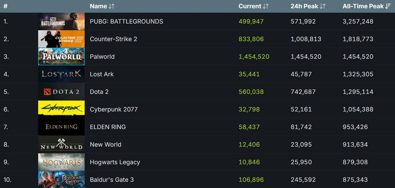 Самые популярные игры в Steam