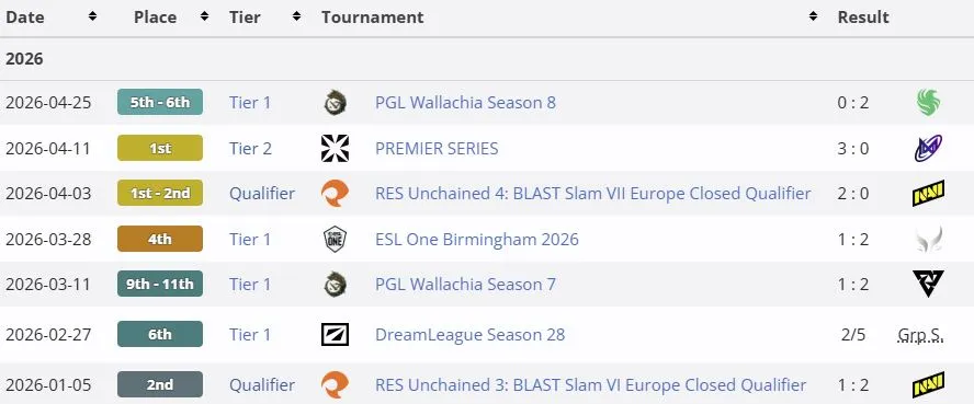 Результаты PARIVISION на про-сцене Dota 2 в 2026 году (liquipedia)