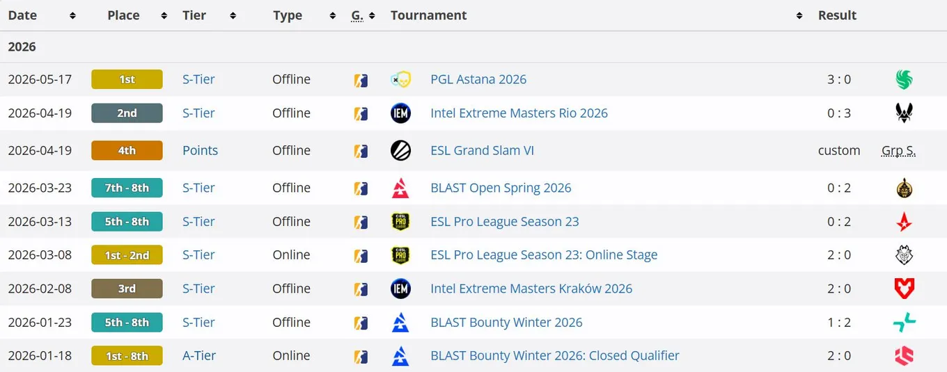 Результаты Team Spirit на про-сцене CS2 в 2026 году (liquipedia)