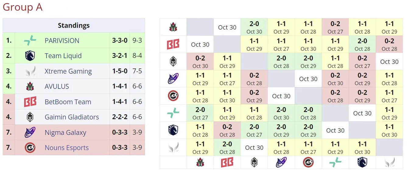 Группа А на DreamLeague Season 24