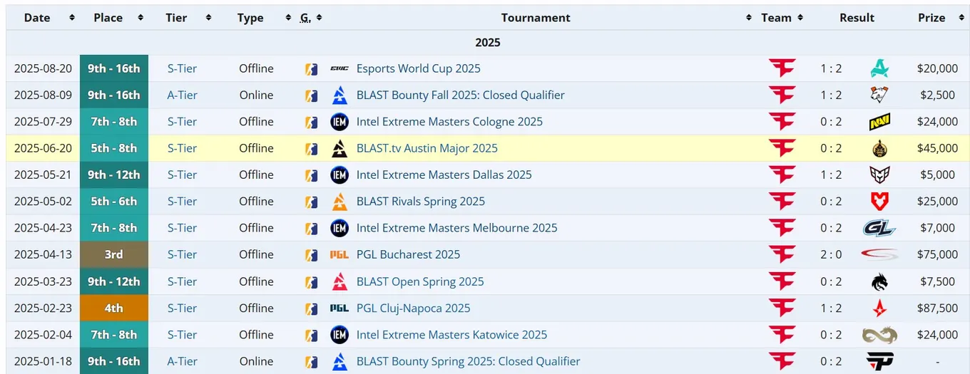 Достижения FaZe Clan с EliGE в 2025 году (liquipedia)
