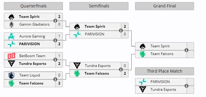 Сетка плей-офф на EWC 2025 (Liquipedia)