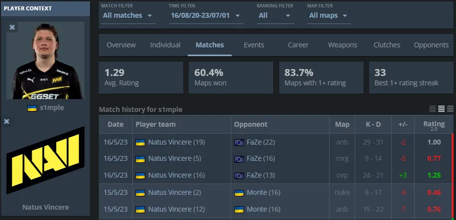 Александр s1mple Костылев (Статистика за Na'Vi)