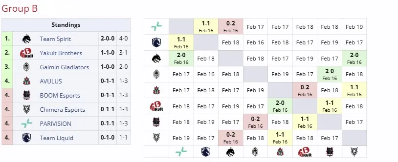 Группа B на DreamLeague Season 25