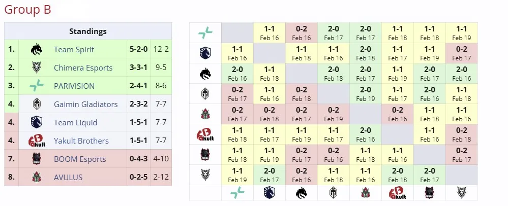 Групповая стадия DreamLeague Season 25 (Группа B)