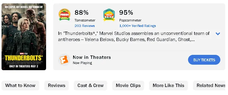 По сумме «свежести» и «пылкости» Thunderbolts обогнал фильмы Avengers 2015 и 2018 годов