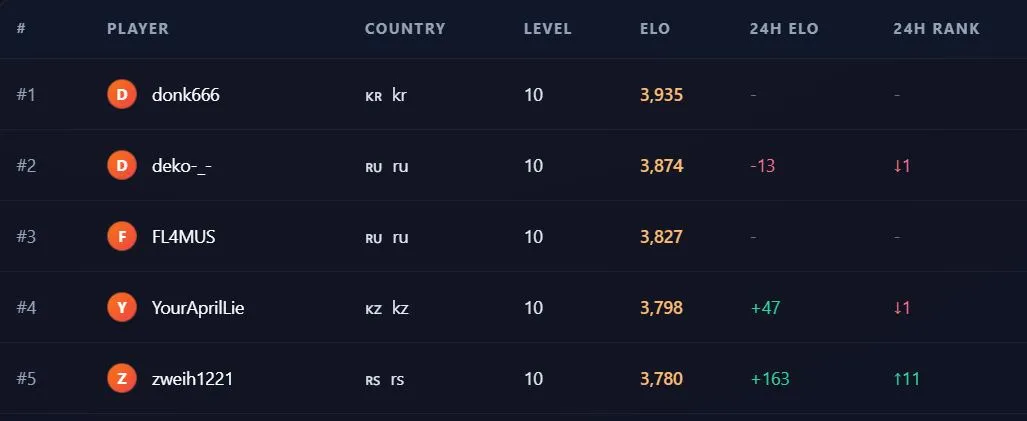 Текущий европейский ладдер на FACEIT (fctracker.org)