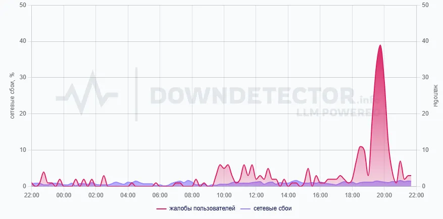 График сбоев (DownDetector)