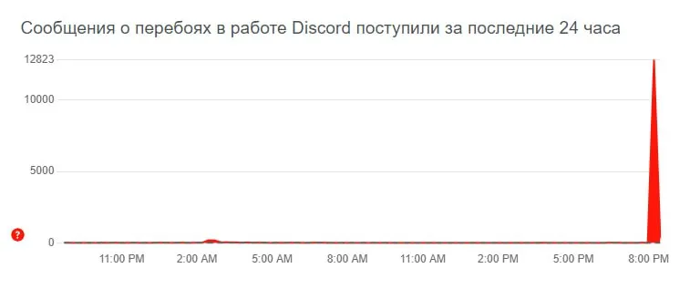 Пользователи столкнулись с массовыми сбоями при входе в Discord