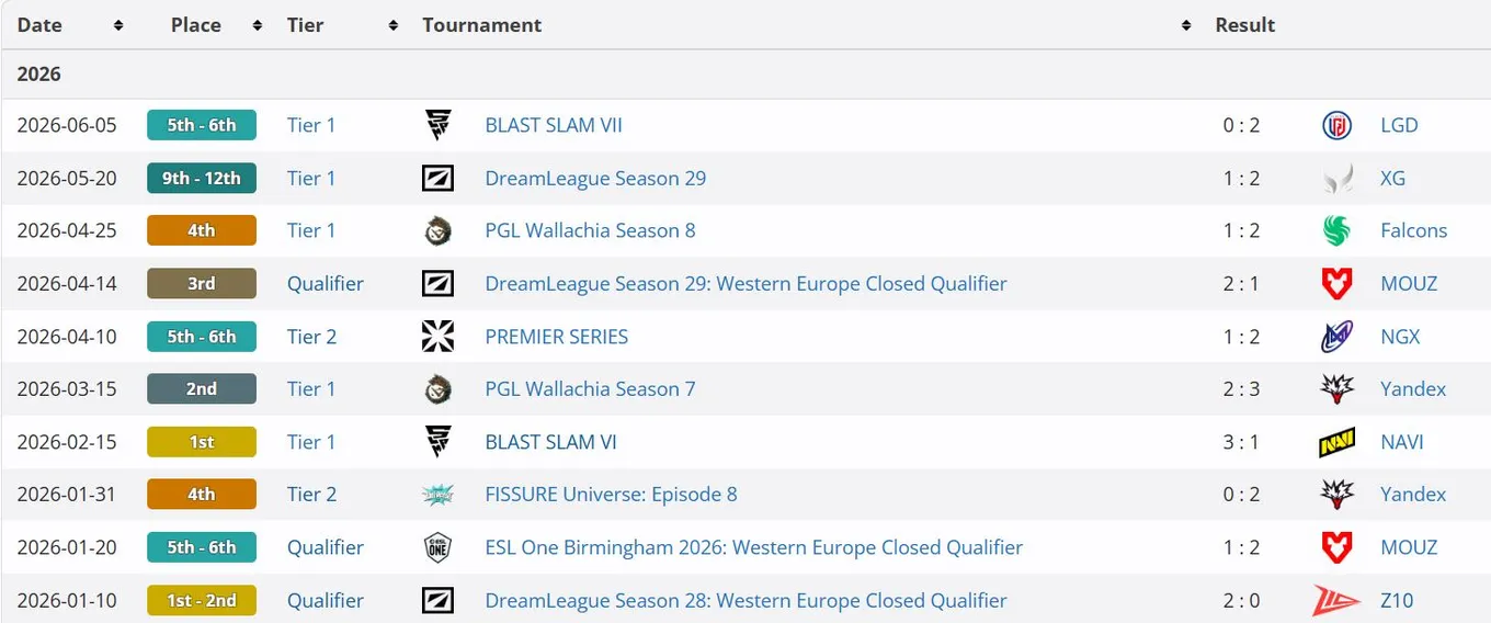 Результаты Team Liquid на про-сцене в 2026 году (liquipedia)