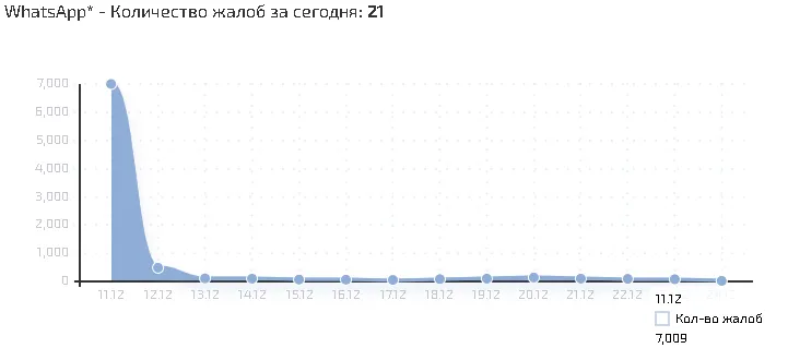 11 декабря 2024 года о нарушении работоспособности WhatsApp заявили более 7 000 россиян