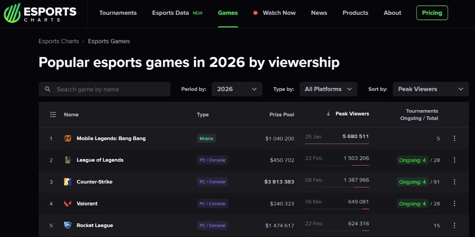 Рейтинг киберспортивных дисциплин по количеству зрителей (Esports Charts)