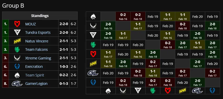 Группа Б на DreamLeague Season 28