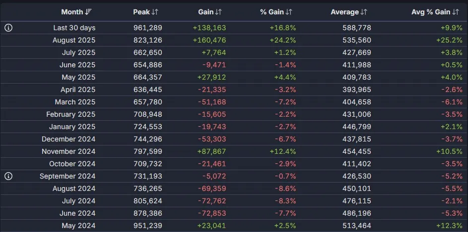 Данные онлайна в Dota 2 (Steam Charts)