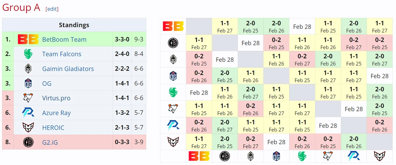 Таблица группы A на DreamLeague Season 22