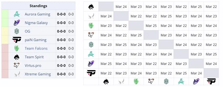 Группа B на ESL One Birmingham 2026 (liquipedia)