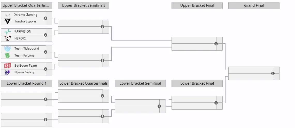 Плей-офф The International 2025 (liquipedia)