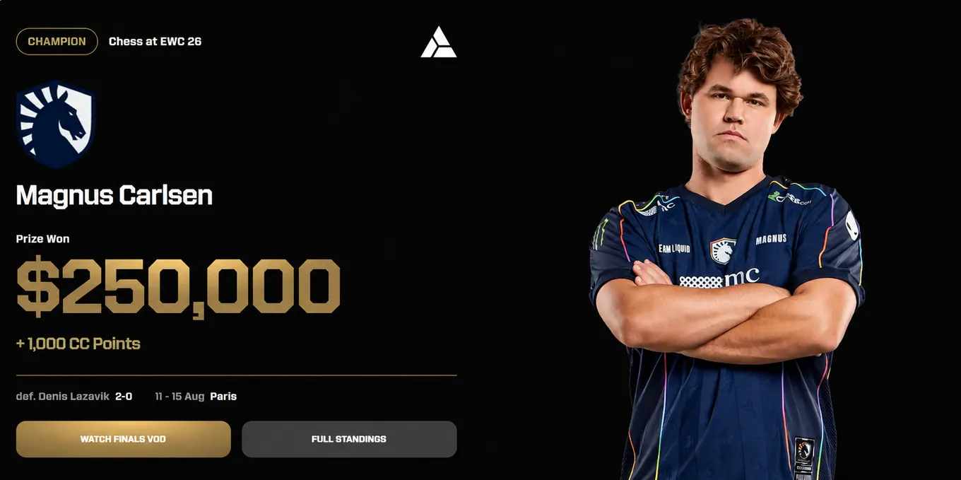 Норвежский гроссмейстер Магнус Карлсен вновь выиграл шахматный турнир Esports World Cup