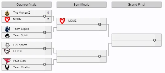 Сетка плей-офф Perfect World Shanghai Major 2024