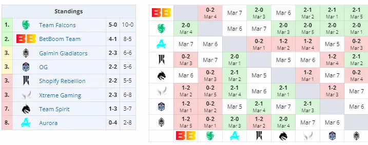 Второй групповой этап DreamLeague Season 22