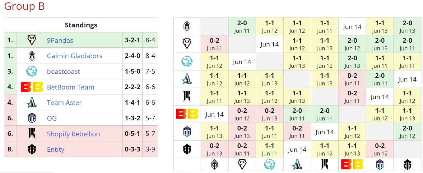 Текущее положение команд в группе B на DreamLeague Season 20