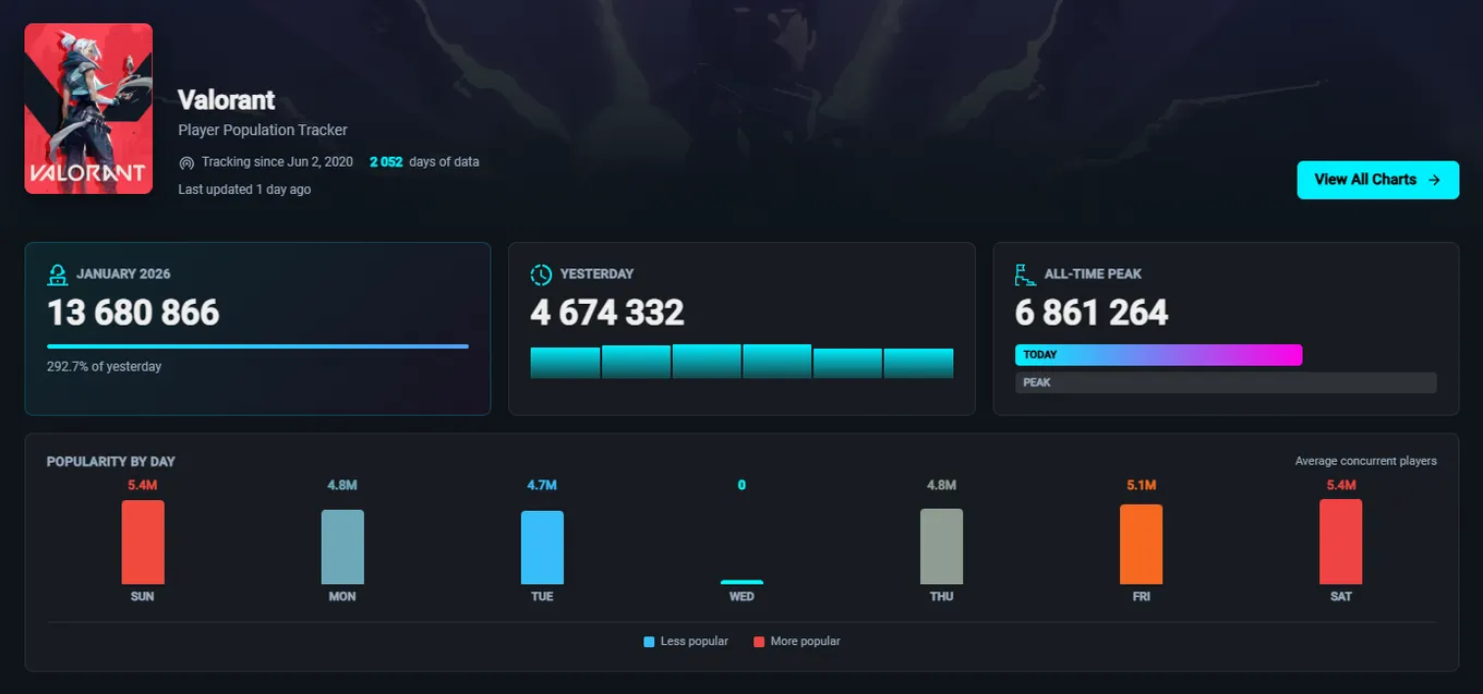 График на Tracker.GG – самом популярном ресурсе для отслеживания «онлайна» в играх от Riot Games