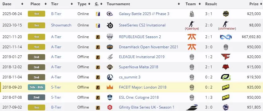 Громкие достижения команд с участием smooya на про-сцене (liquipedia)