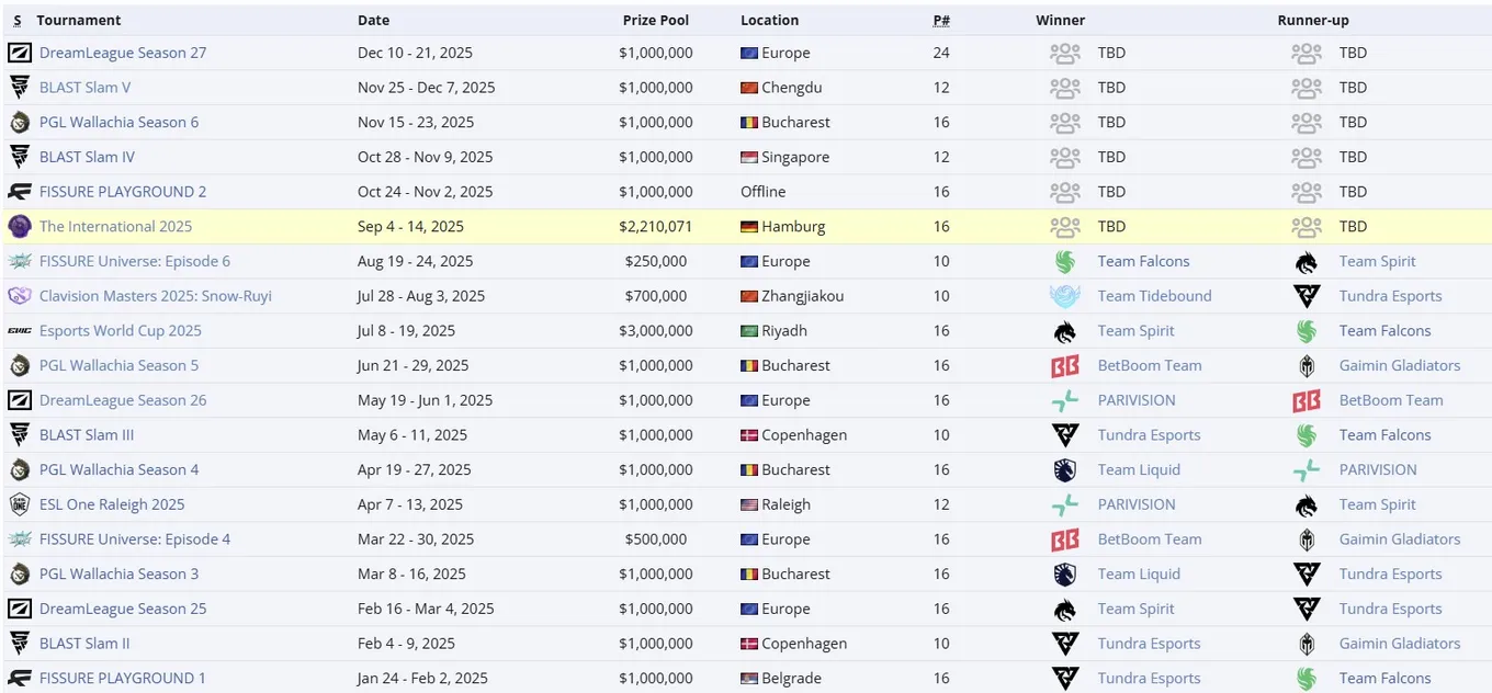 Расписание тир-1 сцены Dota 2 в 2025 году (liquipedia)