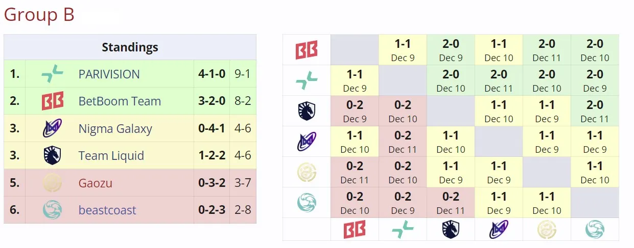 Группа B на ESL One Bangkok 2024