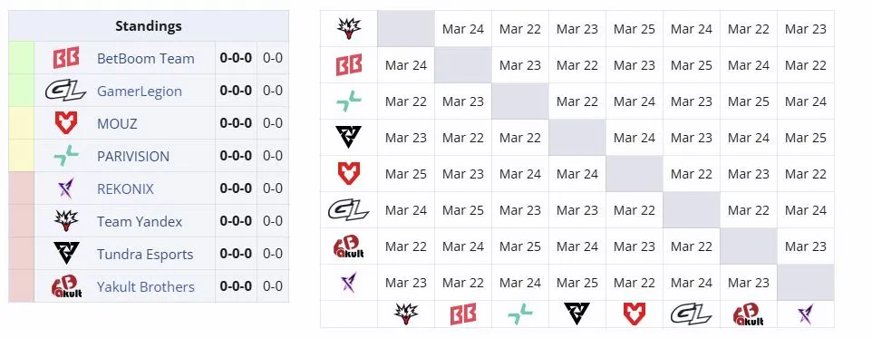 Группа А на ESL One Birmingham 2026 (liquipedia)