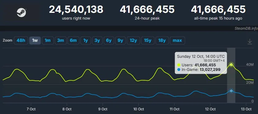 Статистика с сайта Steamdb