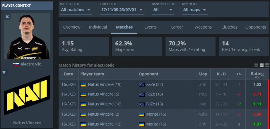 Денис electroNic Шарипов (Статистика за Natus Vincere)