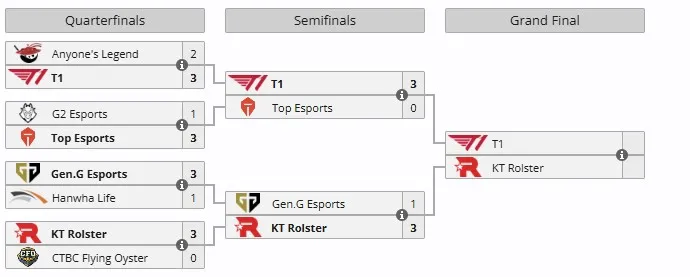 Плей-офф 2025 World Championship (liquipedia)