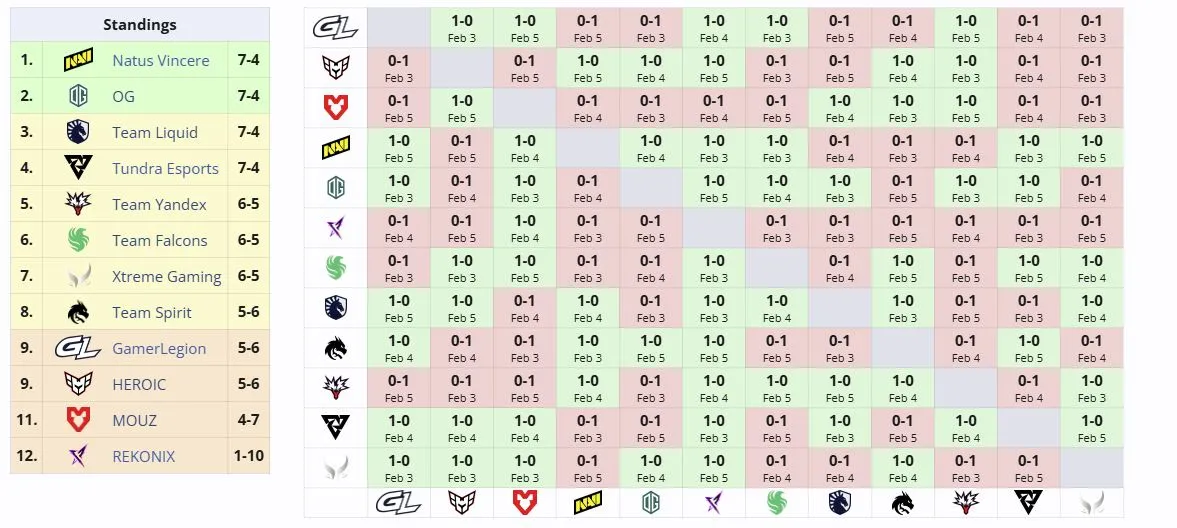 Групповая стадия BLAST Slam VI (liquipedia)