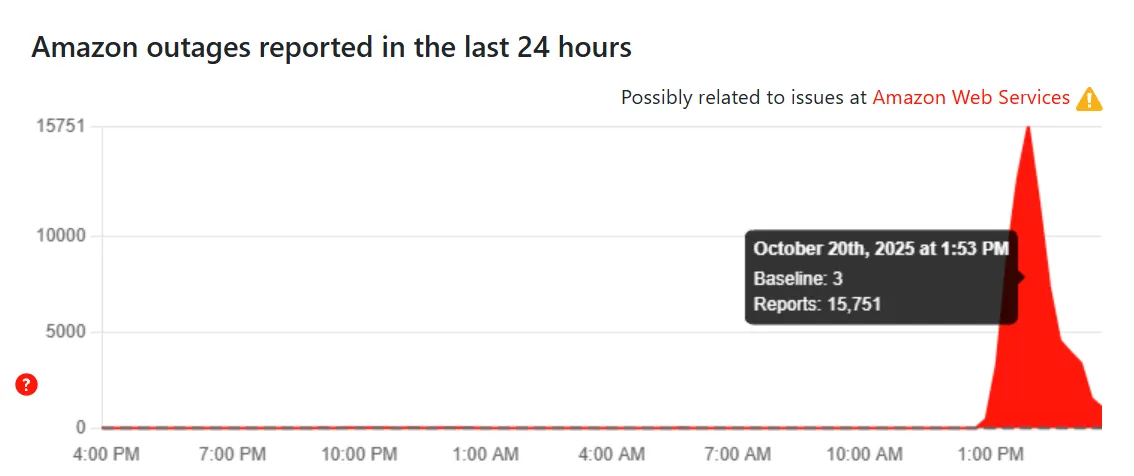На англоязычной версии сайта DownDetector Amazon «собрал» более 15 тысяч жалоб