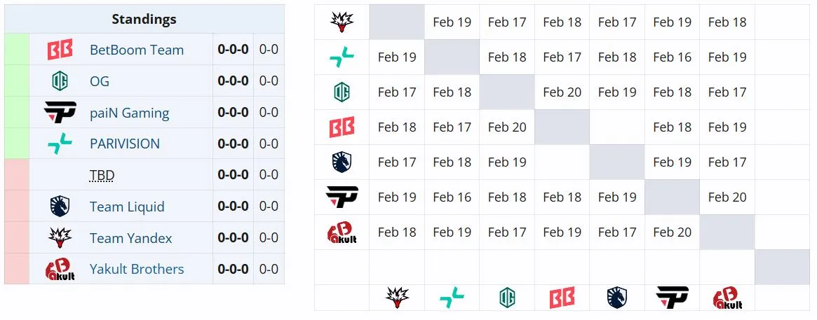 Группа А на DreamLeague Season 28 (liquipedia)