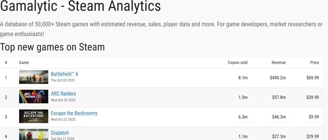 Данные портала Gamalytic