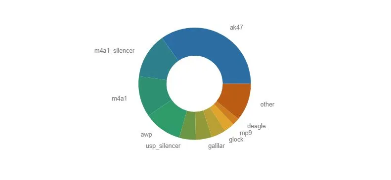 Топ оружий на BLAST Bounty Summer 2026