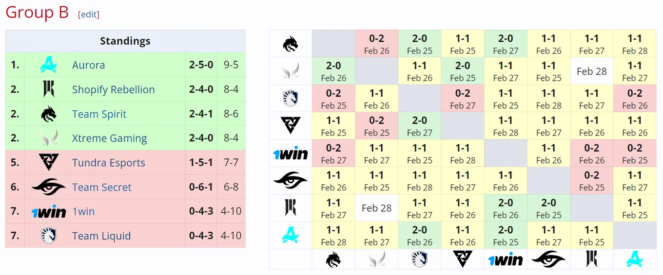 Таблица группы B на DreamLeague Season 22
