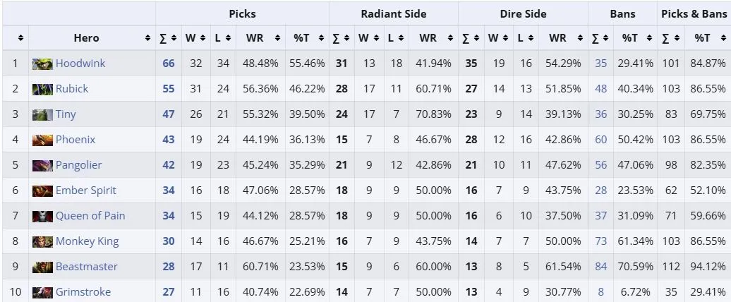 Топ персонажей на PGL Wallachia Season 8 (liquipedia)