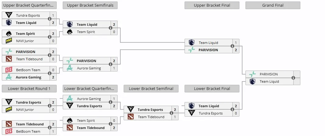 Плей-офф PGL Wallachia Season 4 (liquipedia)