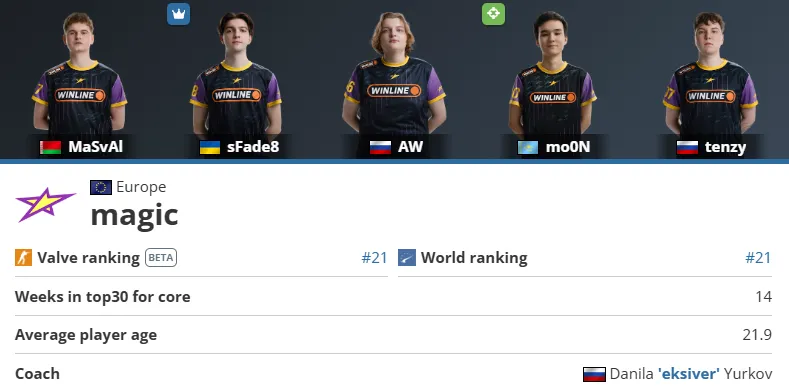 Данные о magic с портала HLTV