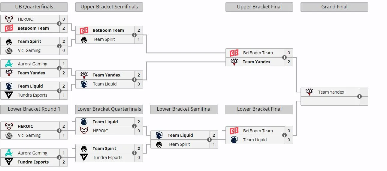 Плей-офф PGL Wallachia Season 7 (liquipedia)