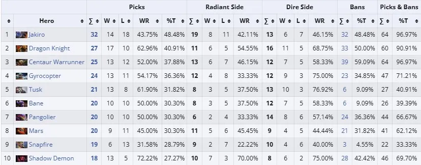 Самые популярные герои в групповой стадии BLAST Slam V (liquipedia)
