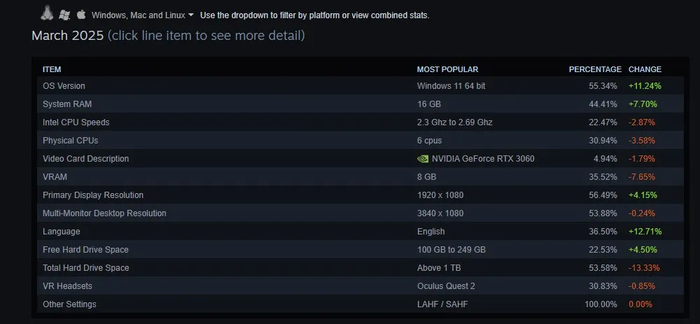 Среднестатистический ПК по версии Valve