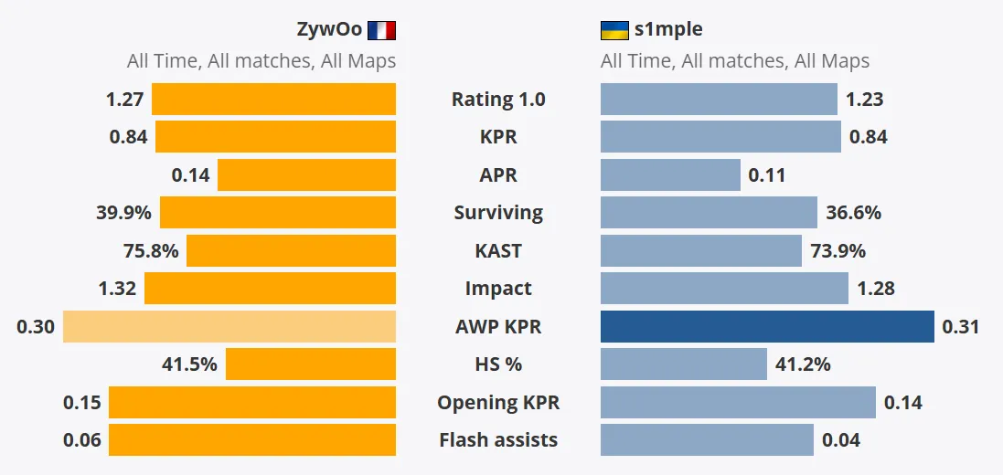 Статистика «битвы» s1mple и ZywOo
