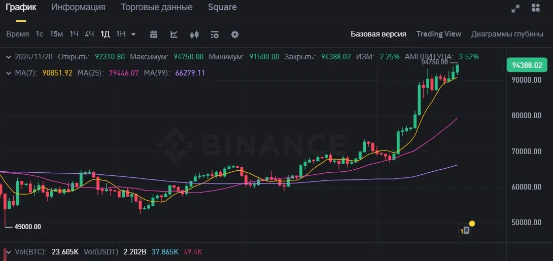 Биткоин на Binance