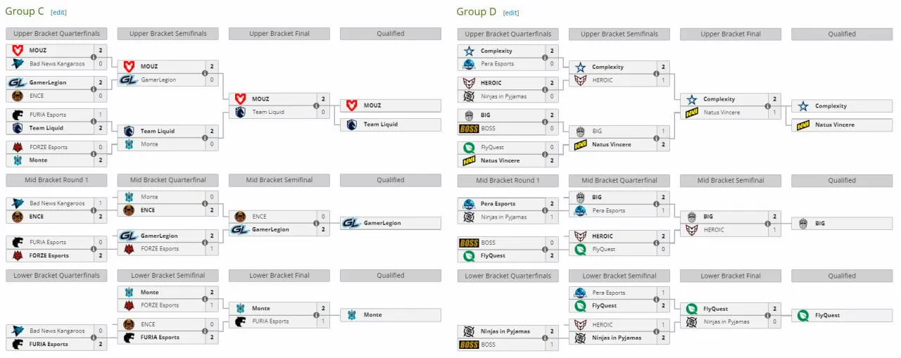 Итоговое положение команд в группах на EPL S19